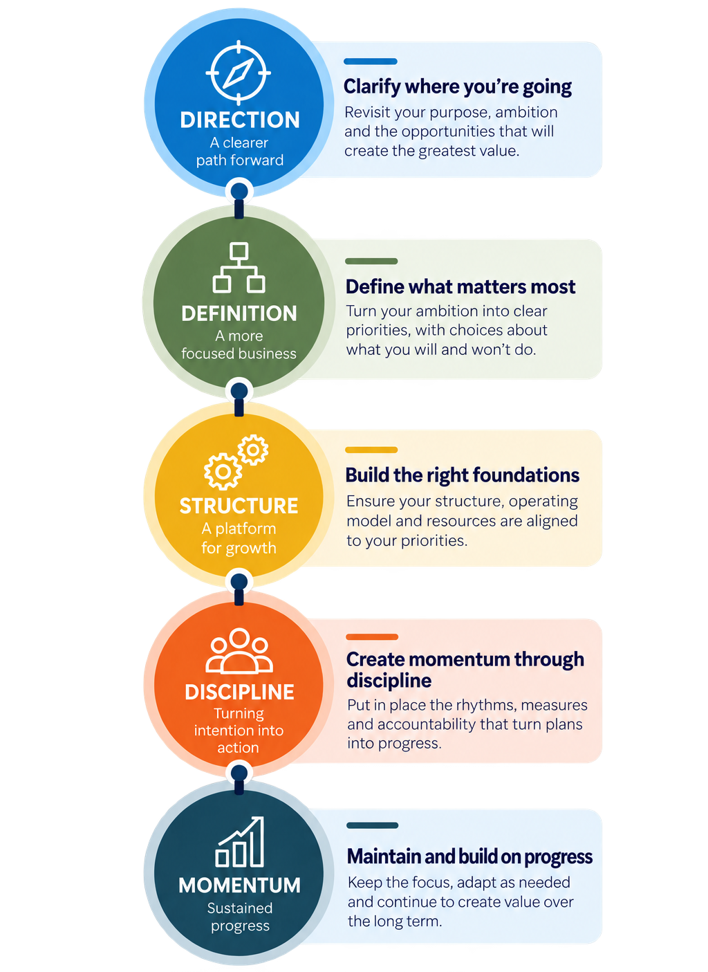 The Strategic Reset: five connected stages of Direction, Definition, Structure, Discipline and Momentum